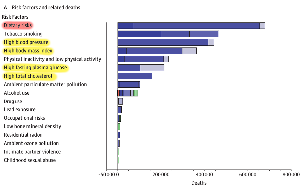 Tabuľka 1: Počet úmrtí vo vzťahu k 17 najčastejším rizikám smrti v USA v 2010